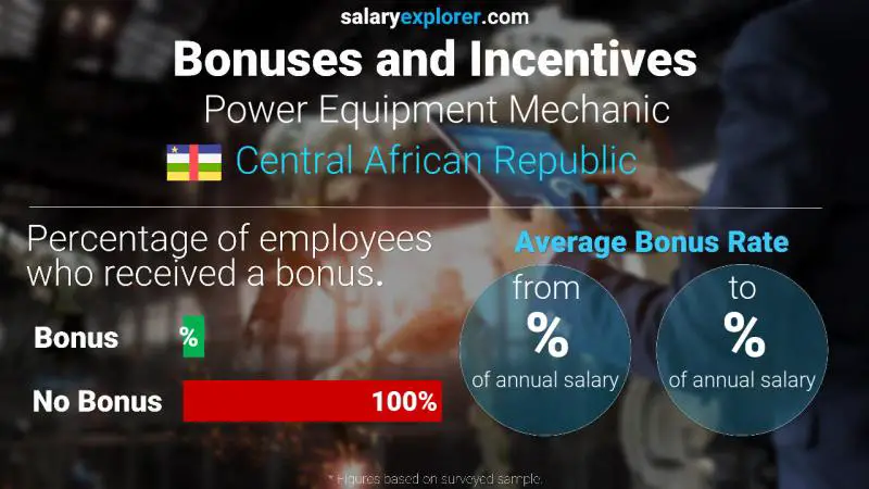 Annual Salary Bonus Rate Central African Republic Power Equipment Mechanic