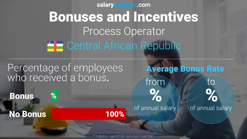 Annual Salary Bonus Rate Central African Republic Process Operator