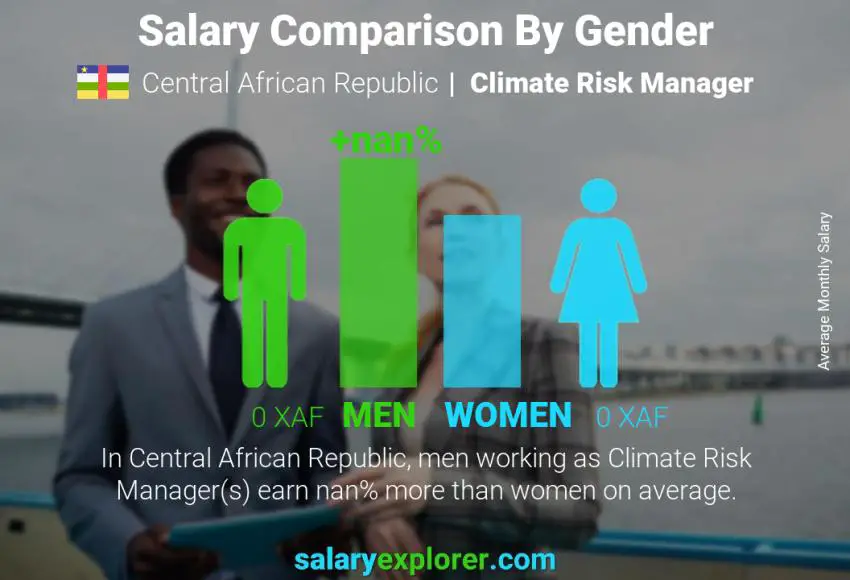 Salary comparison by gender Central African Republic Climate Risk Manager monthly