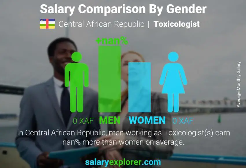 Salary comparison by gender Central African Republic Toxicologist monthly