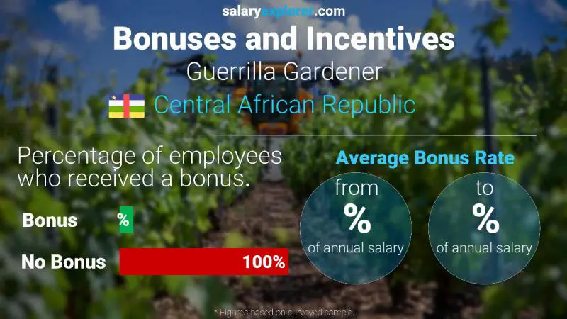 Annual Salary Bonus Rate Central African Republic Guerrilla Gardener