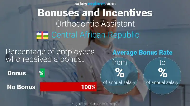 Annual Salary Bonus Rate Central African Republic Orthodontic Assistant