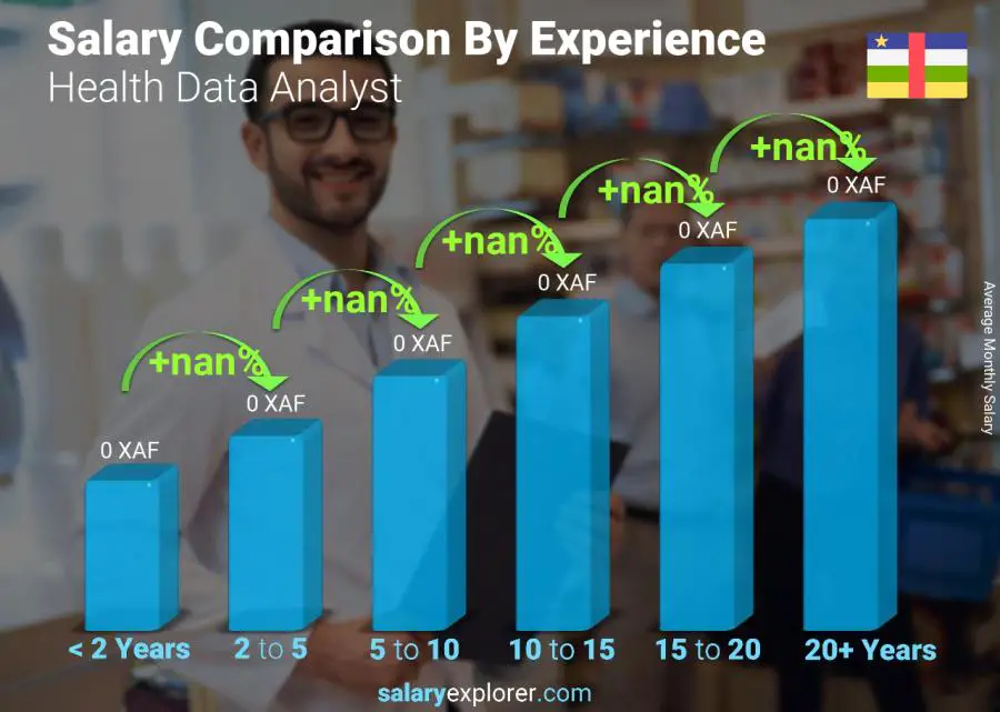 Salary comparison by years of experience monthly Central African Republic Health Data Analyst