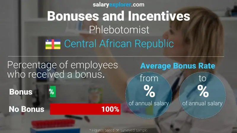 Annual Salary Bonus Rate Central African Republic Phlebotomist