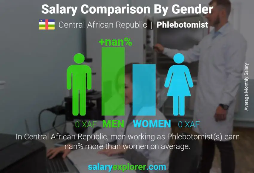 Salary comparison by gender Central African Republic Phlebotomist monthly