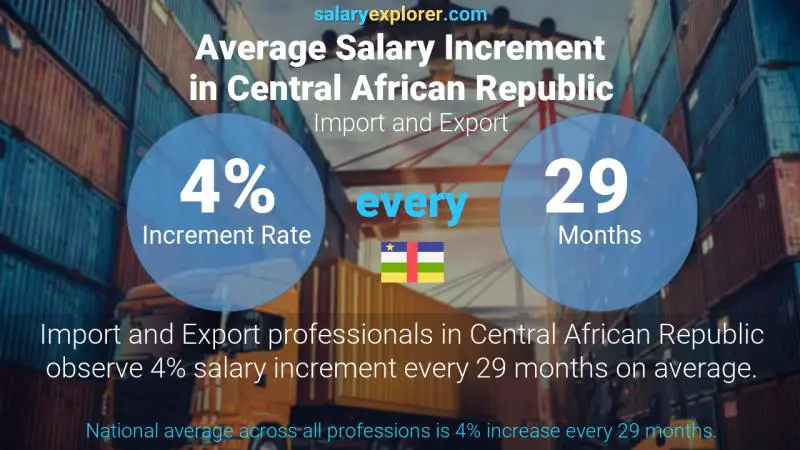 Annual Salary Increment Rate Central African Republic Import and Export