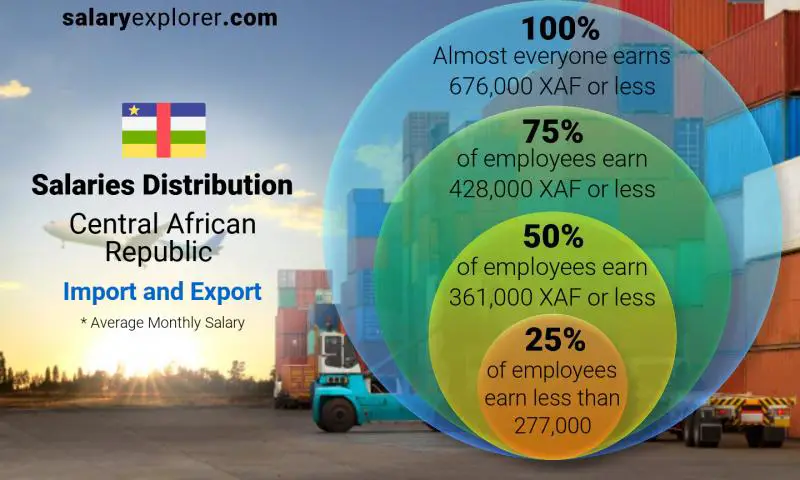 Median and salary distribution Central African Republic Import and Export monthly