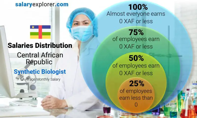 Median and salary distribution Central African Republic Synthetic Biologist monthly