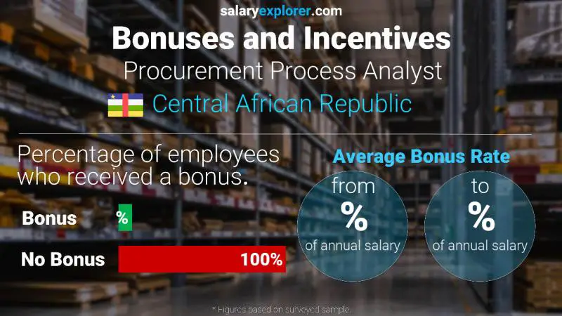 Annual Salary Bonus Rate Central African Republic Procurement Process Analyst