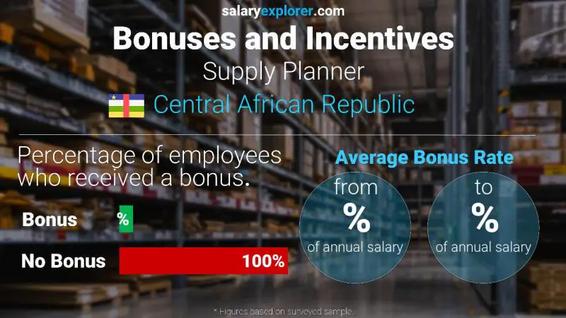 Annual Salary Bonus Rate Central African Republic Supply Planner