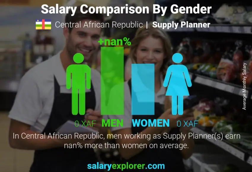 Salary comparison by gender Central African Republic Supply Planner monthly