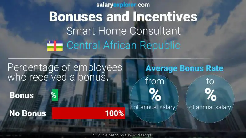 Annual Salary Bonus Rate Central African Republic Smart Home Consultant