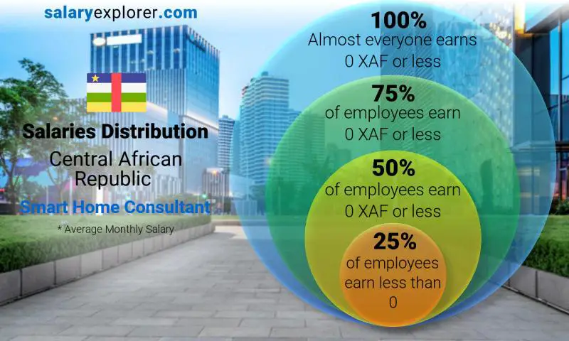 Median and salary distribution Central African Republic Smart Home Consultant monthly