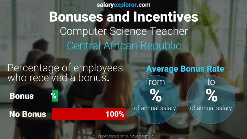 Annual Salary Bonus Rate Central African Republic Computer Science Teacher