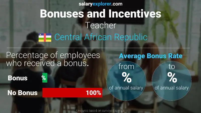 Annual Salary Bonus Rate Central African Republic Teacher