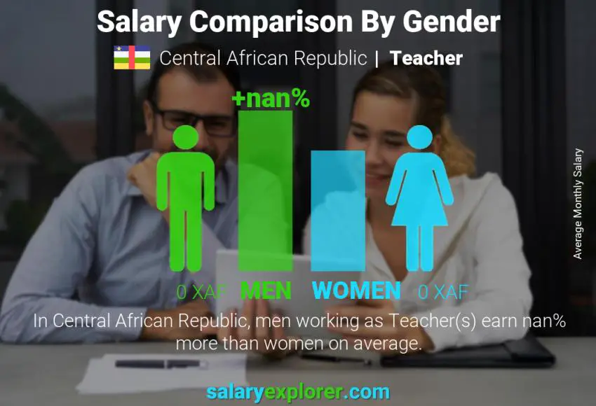 Salary comparison by gender Central African Republic Teacher monthly