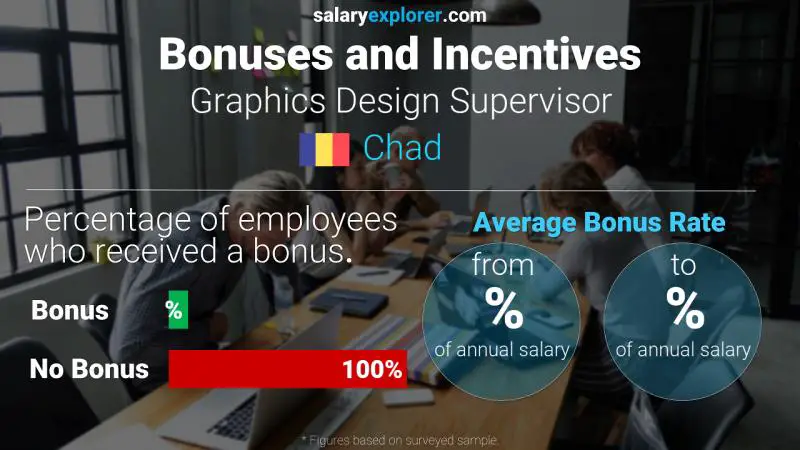 Annual Salary Bonus Rate Chad Graphics Design Supervisor