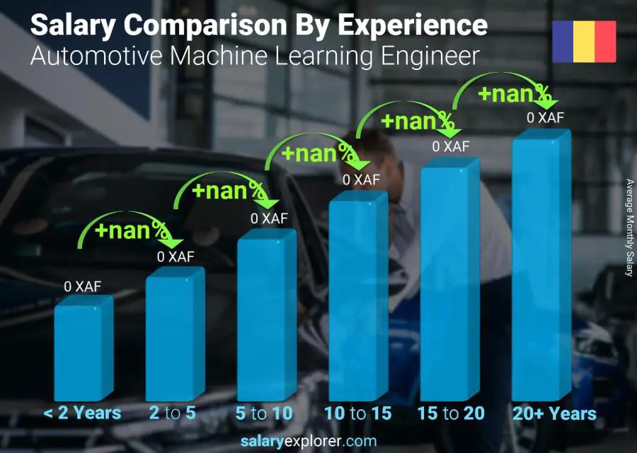 Salary comparison by years of experience monthly Chad Automotive Machine Learning Engineer