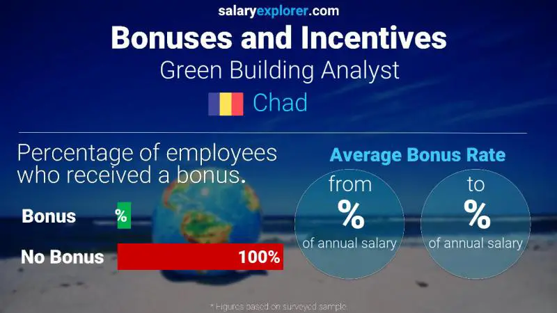 Annual Salary Bonus Rate Chad Green Building Analyst