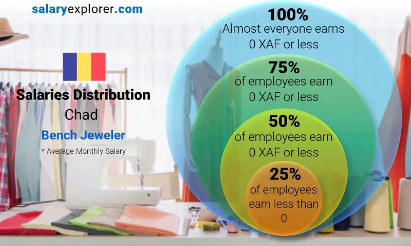 Median and salary distribution Chad Bench Jeweler monthly