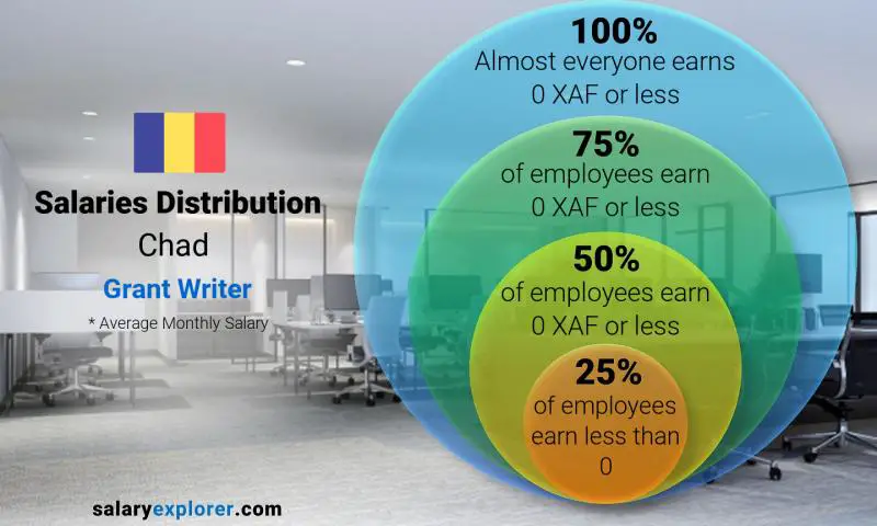 Median and salary distribution Chad Grant Writer monthly