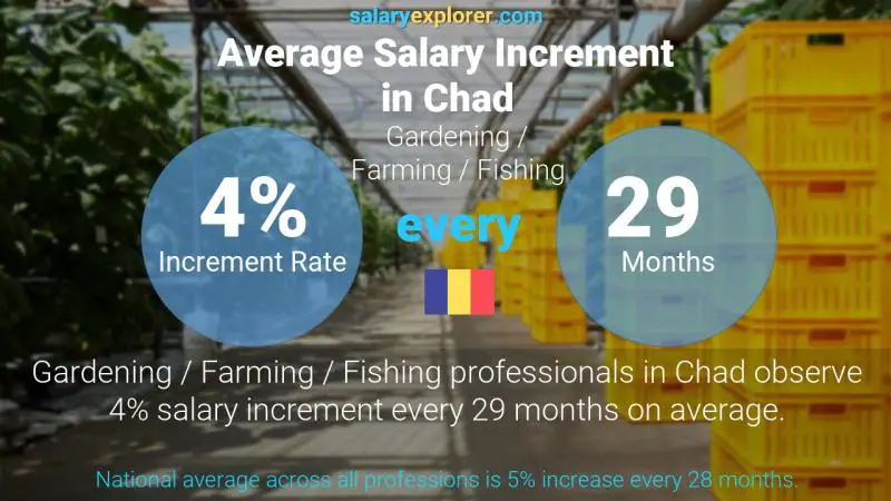 Annual Salary Increment Rate Chad Gardening / Farming / Fishing