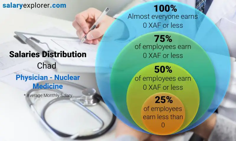 Median and salary distribution Chad Physician - Nuclear Medicine monthly