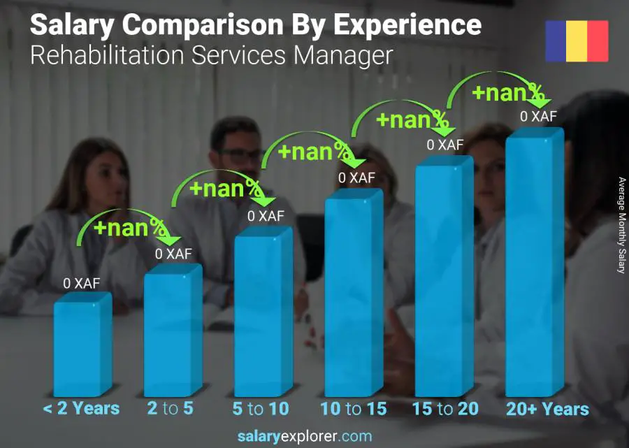 Salary comparison by years of experience monthly Chad Rehabilitation Services Manager