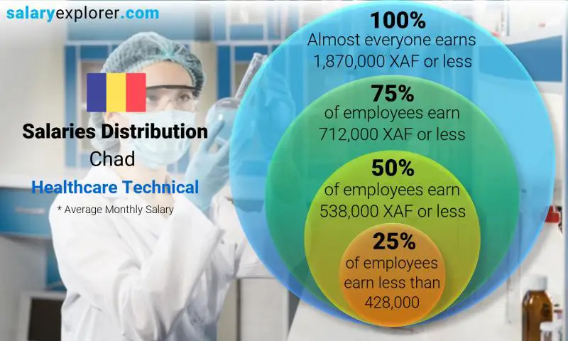 Median and salary distribution Chad Healthcare Technical monthly