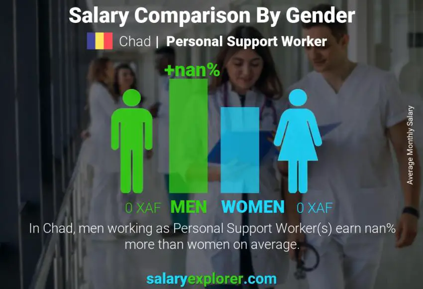 Salary comparison by gender Chad Personal Support Worker monthly