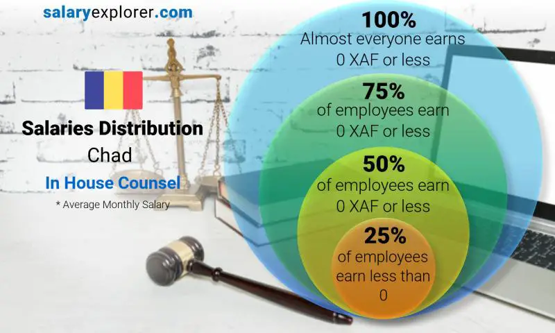 Median and salary distribution Chad In House Counsel monthly