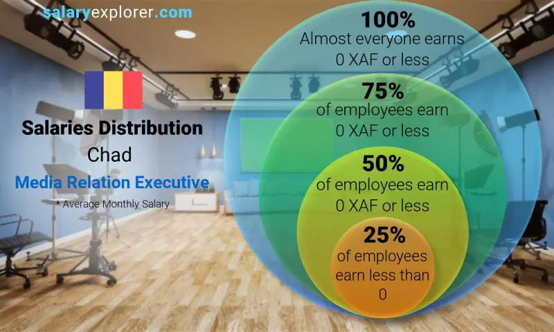 Median and salary distribution Chad Media Relation Executive monthly