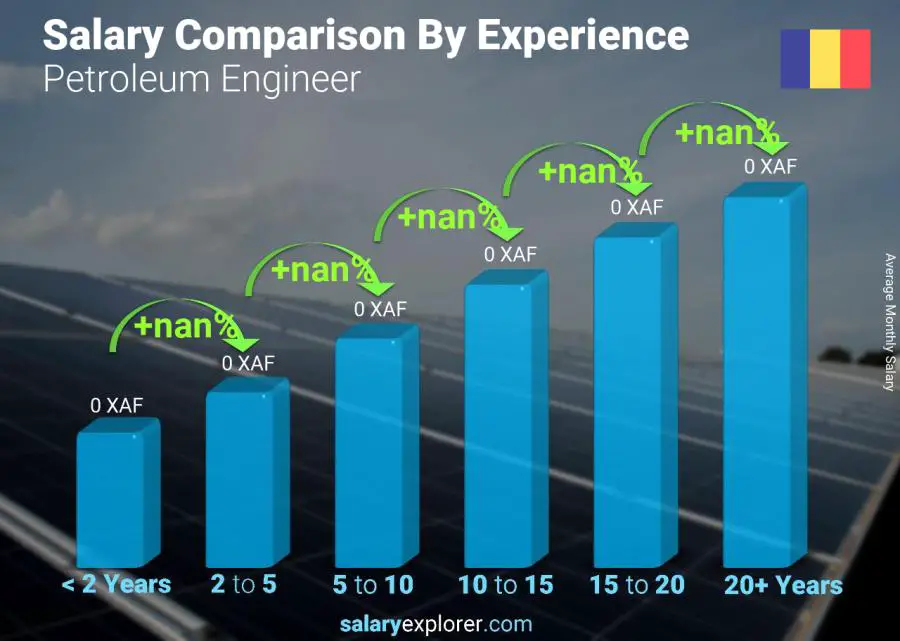 Salary comparison by years of experience monthly Chad Petroleum Engineer 