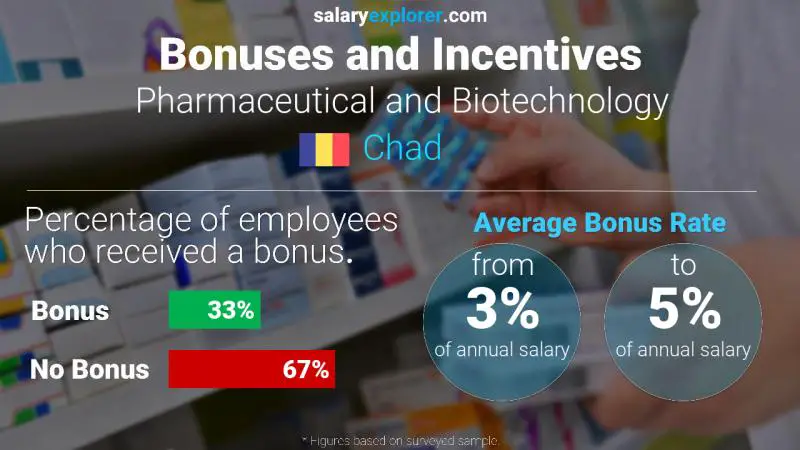 Annual Salary Bonus Rate Chad Pharmaceutical and Biotechnology