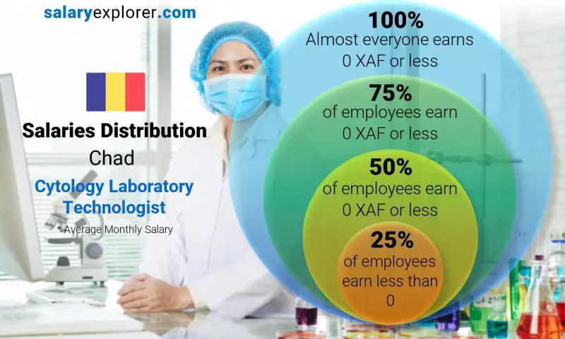 Median and salary distribution Chad Cytology Laboratory Technologist monthly