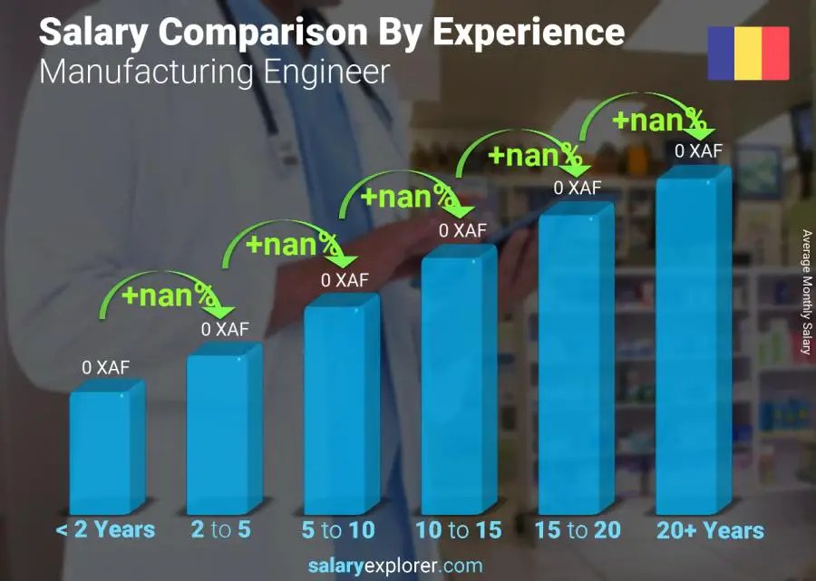 Salary comparison by years of experience monthly Chad Manufacturing Engineer