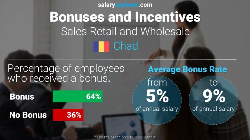 Annual Salary Bonus Rate Chad Sales Retail and Wholesale