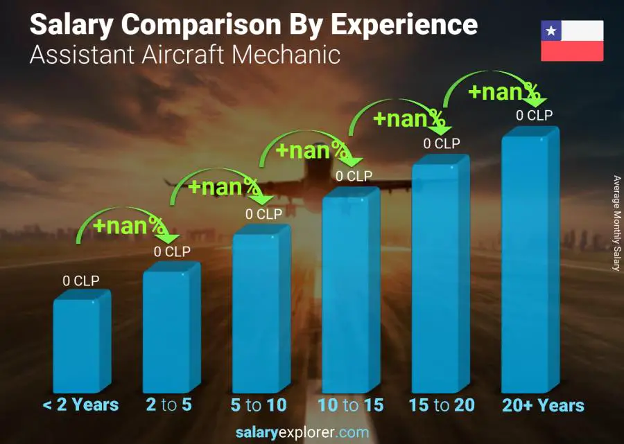 Salary comparison by years of experience monthly Chile Assistant Aircraft Mechanic