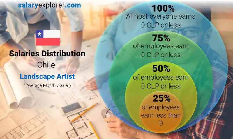 Median and salary distribution Chile Landscape Artist monthly