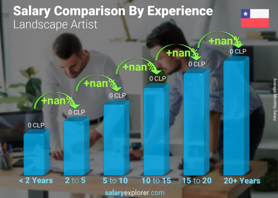 Salary comparison by years of experience monthly Chile Landscape Artist