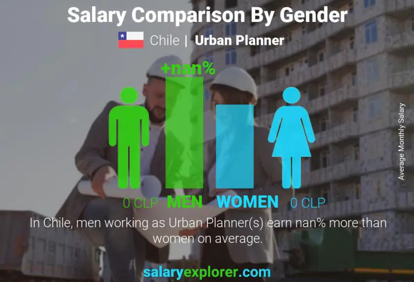 Salary comparison by gender Chile Urban Planner monthly