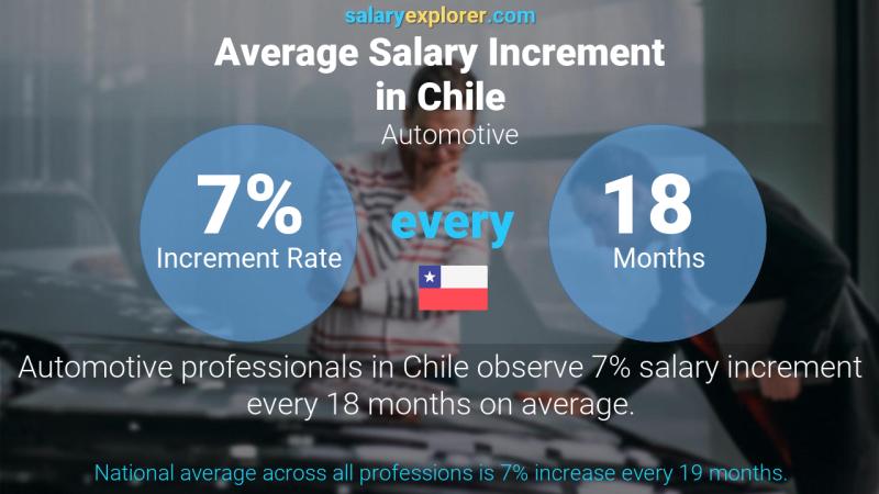 Annual Salary Increment Rate Chile Automotive