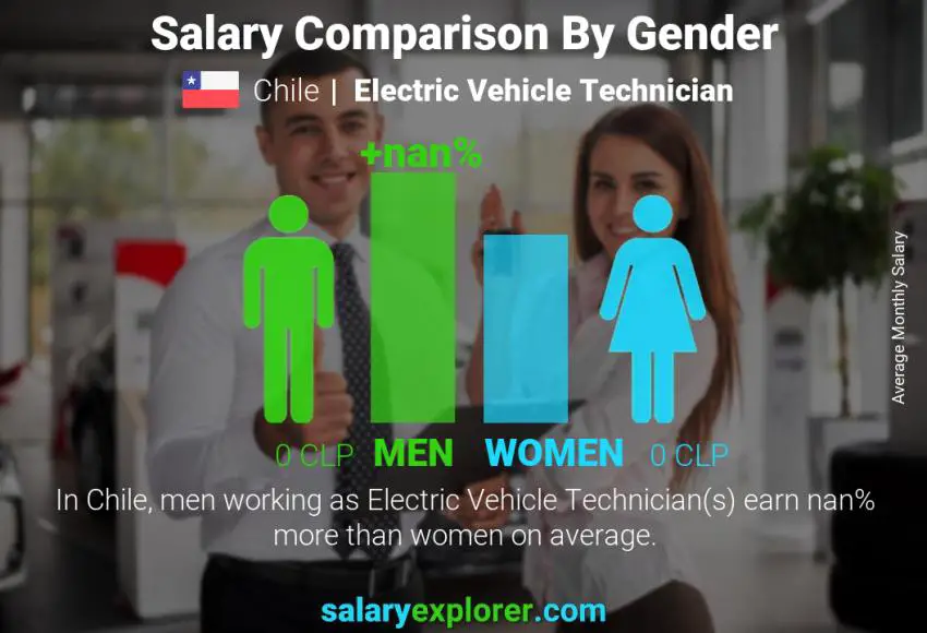 Salary comparison by gender Chile Electric Vehicle Technician monthly