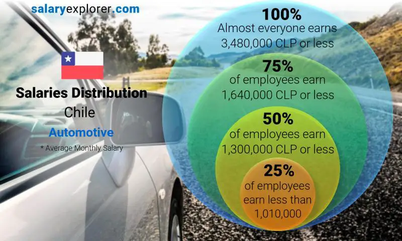 Median and salary distribution Chile Automotive monthly