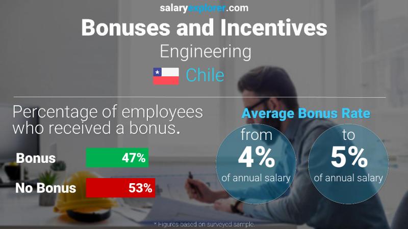 Annual Salary Bonus Rate Chile Engineering