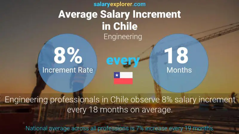 Annual Salary Increment Rate Chile Engineering