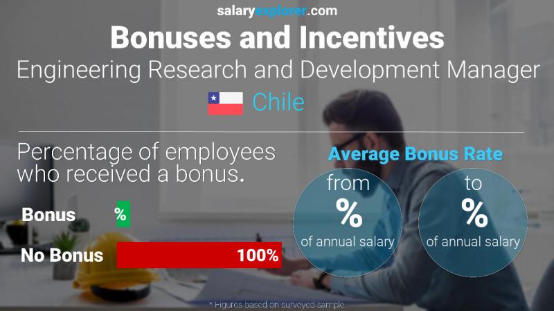 Annual Salary Bonus Rate Chile Engineering Research and Development Manager