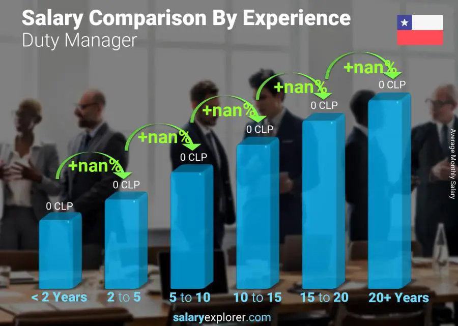 Salary comparison by years of experience monthly Chile Duty Manager