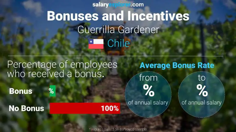 Annual Salary Bonus Rate Chile Guerrilla Gardener