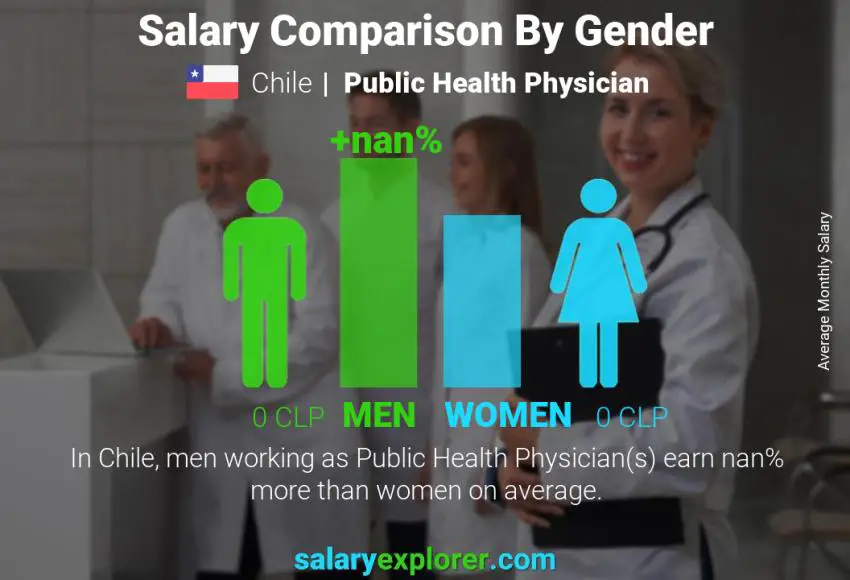 Salary comparison by gender Chile Public Health Physician monthly